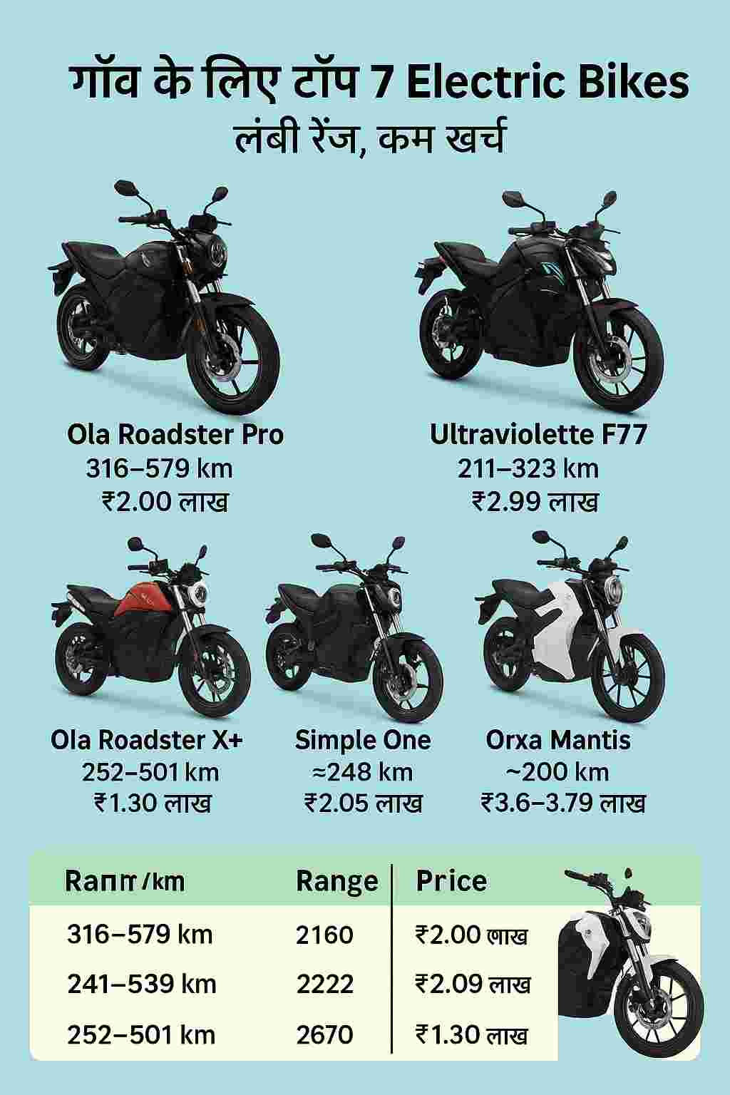 गाँव के लिए टॉप 7 इलेक्ट्रिक बाइक्स – लंबी रेंज और कम खर्च वाली EVs