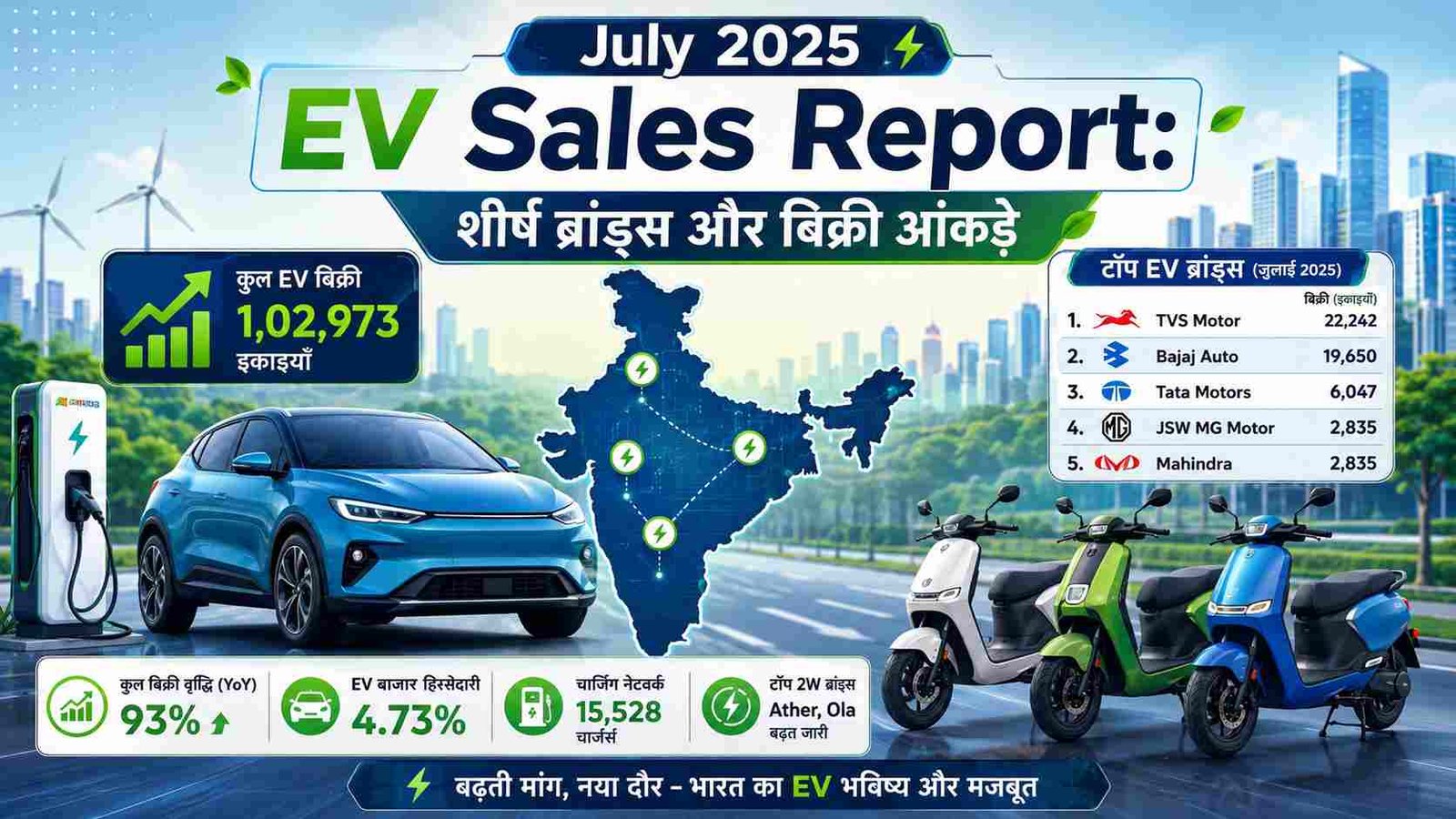 July 2025 India EV sales report infographic showing top electric two wheeler and car brands