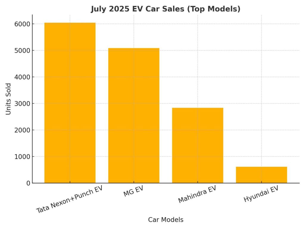 July 2025 EV Car Sales Graph (India)