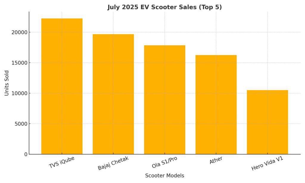 July 2025 EV Scooter Sales Graph (India)