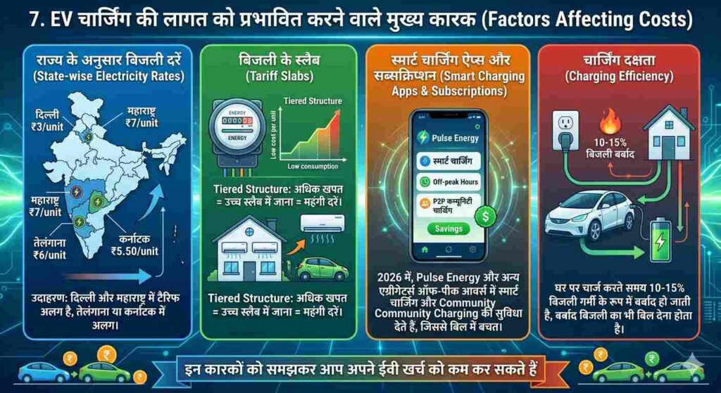 7. EV चार्जिंग की लागत को प्रभावित करने वाले मुख्य कारक (Factors Affecting Costs) EV Charging Cost in India 2026