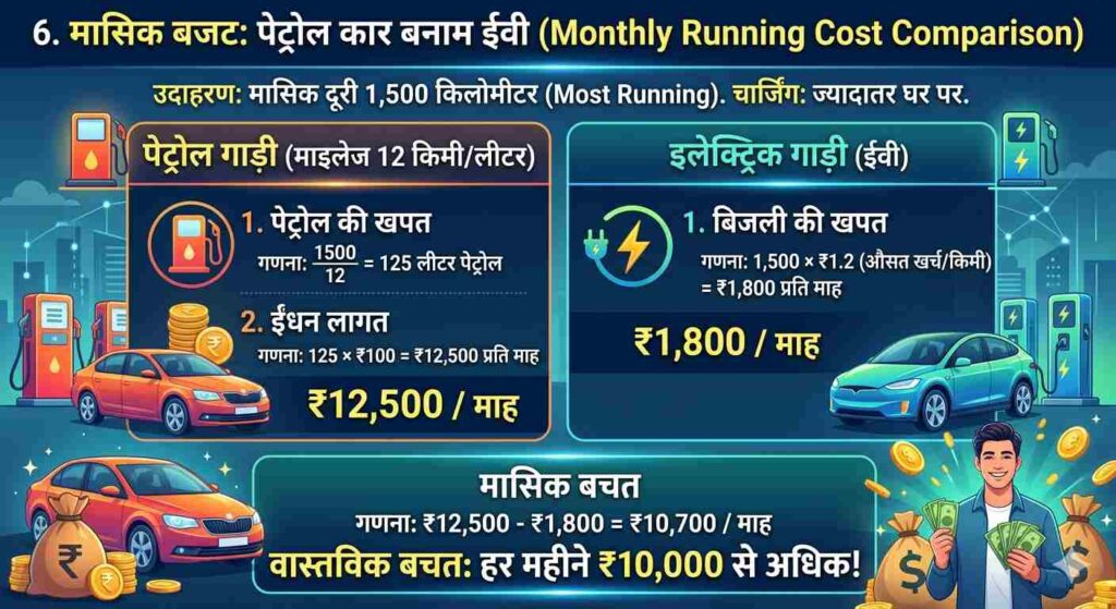 6. मासिक बजट: पेट्रोल कार बनाम ईवी (Monthly Running Cost Comparison) EV Charging Cost in India 2026